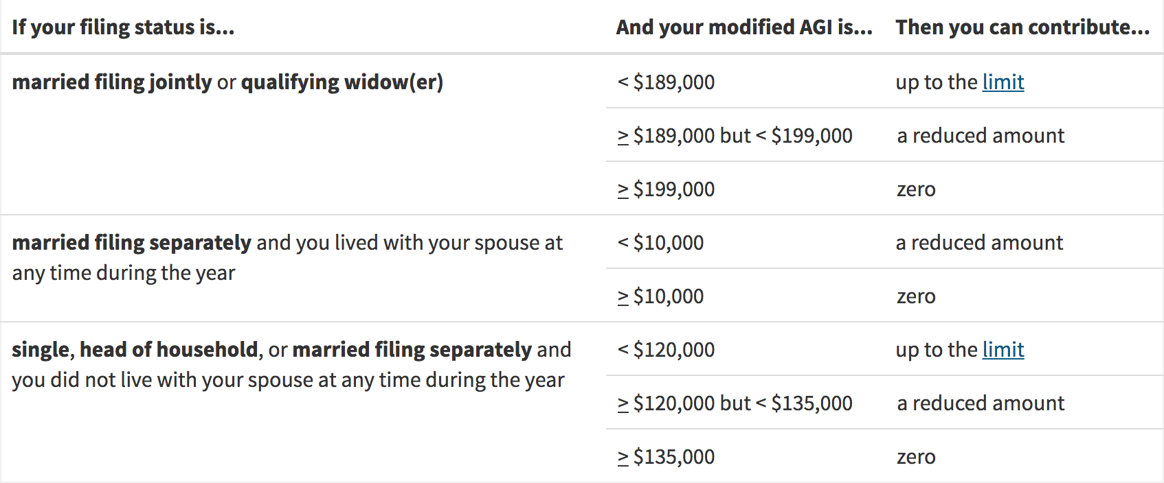 Roth IRA Contribution and Income Table