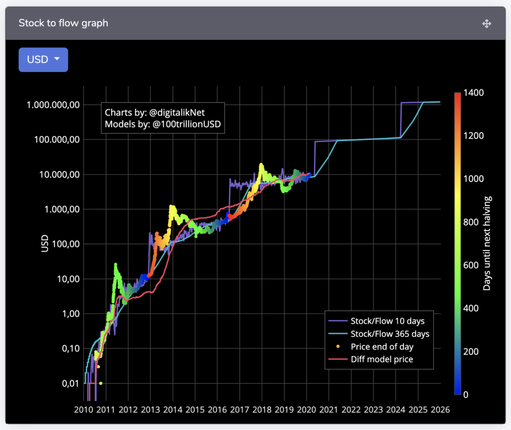 Bitcoin stock to flow chart