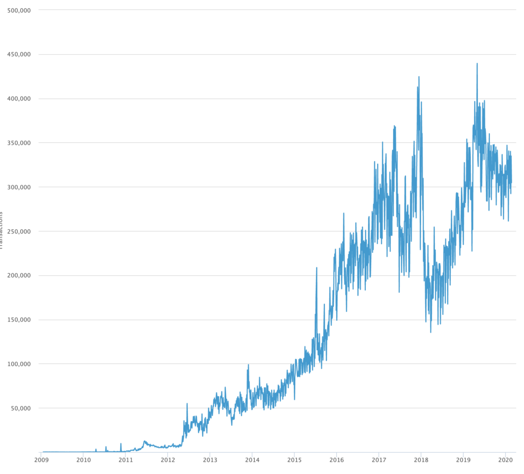 Bitcoin transaction volume 2020