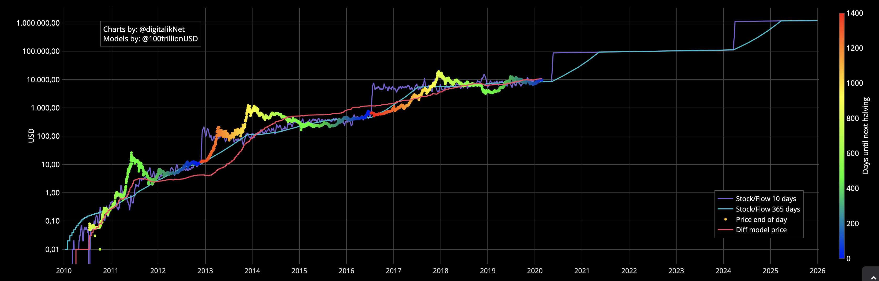 Bitcoin 2020 Price Prediction