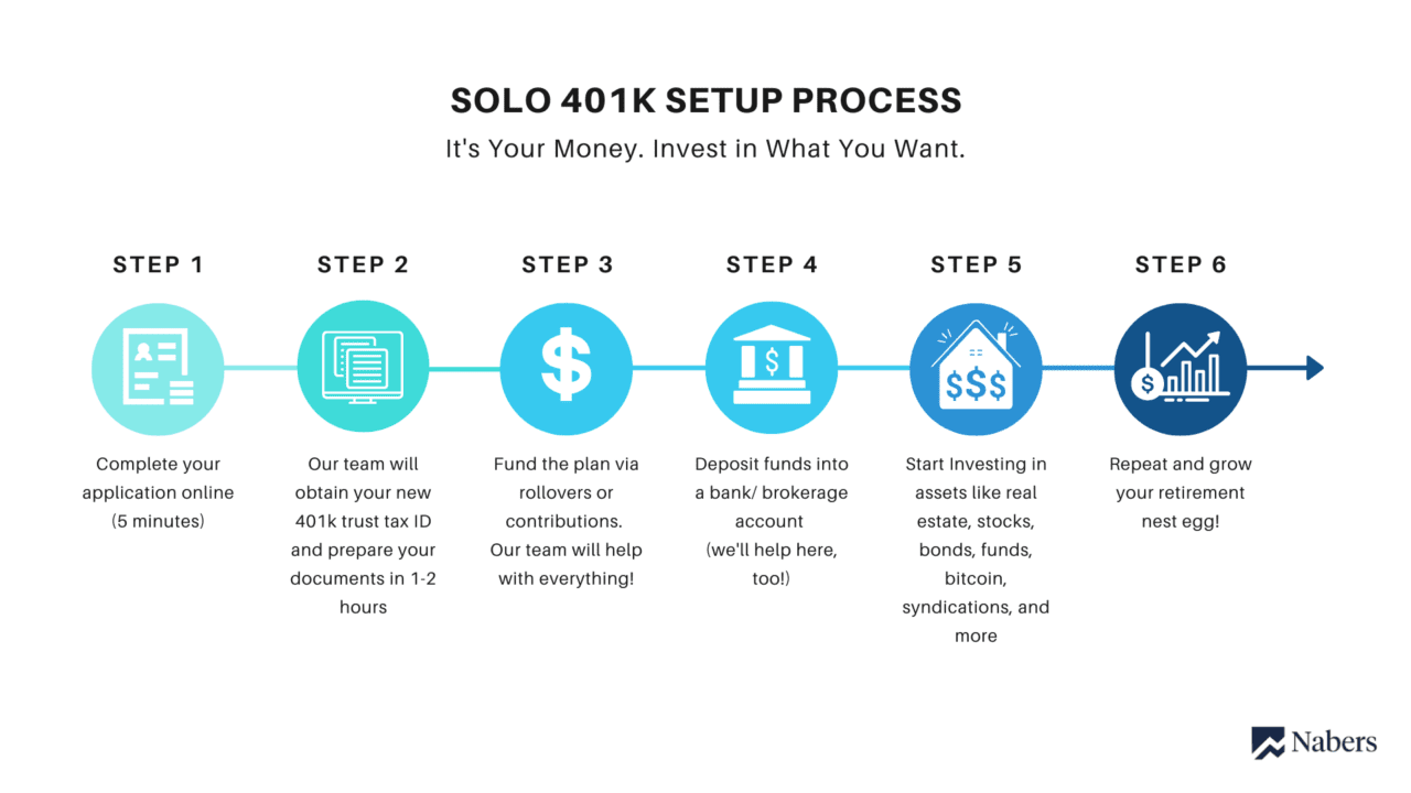 Solo 401k Setup Process Solo 401k