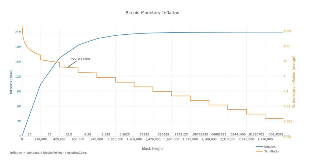 Bitcoin supply