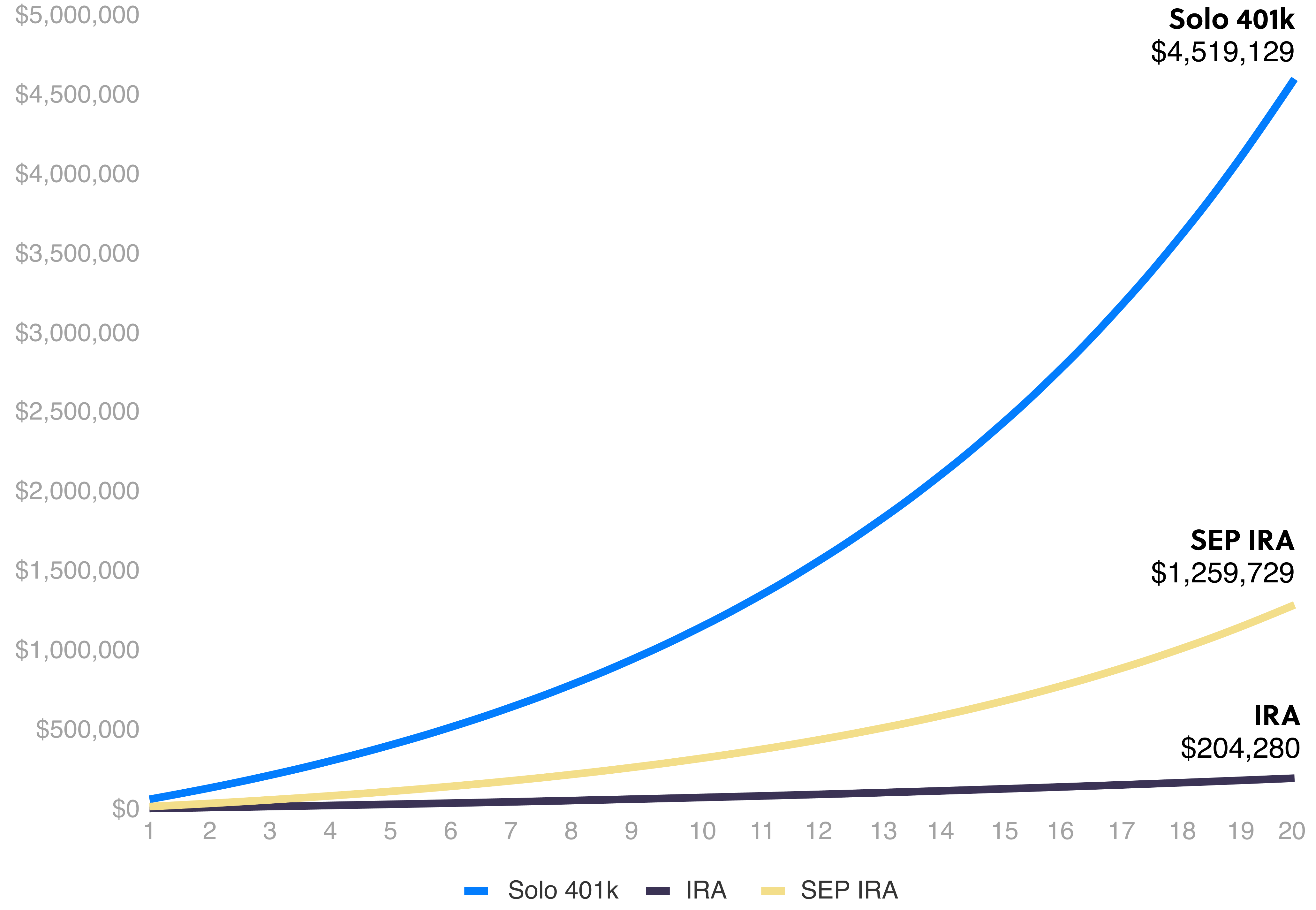 Solo 401k vs IRA vs SEP IRA