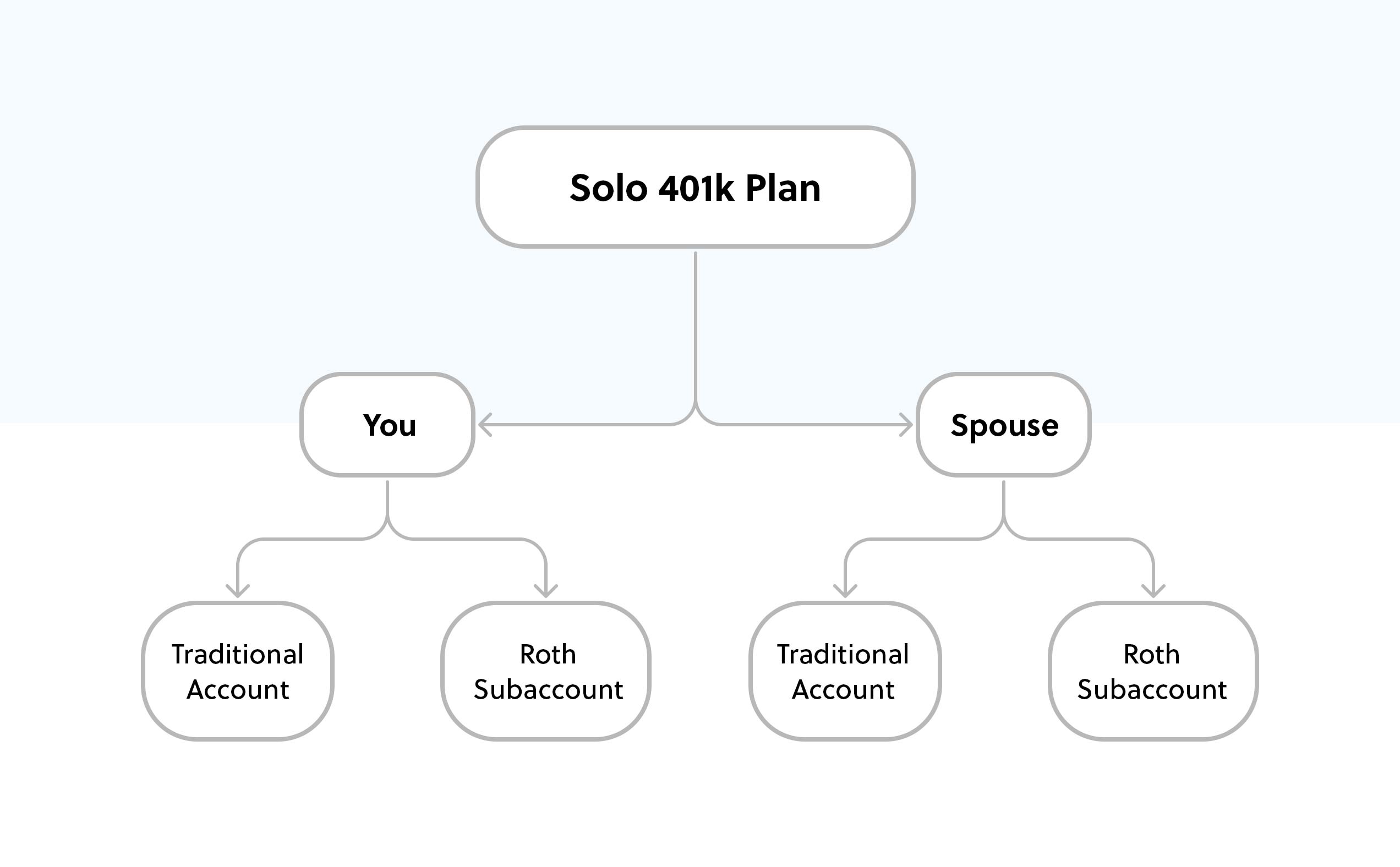 Solo 401k Spouse Account
